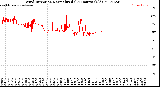 Milwaukee Weather Wind Direction<br>Normalized<br>(24 Hours) (Old)