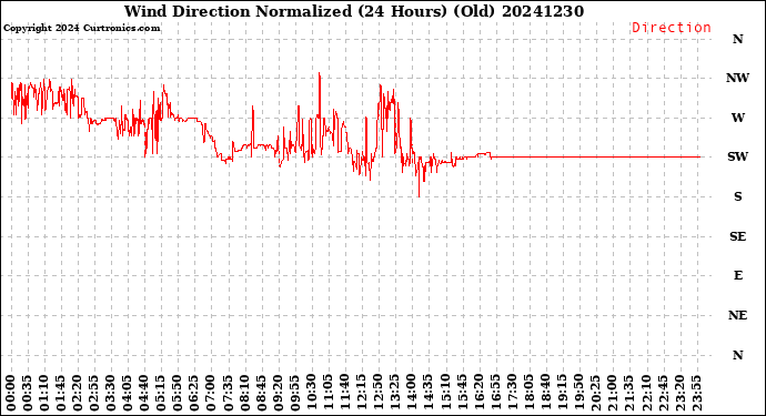 Milwaukee Weather Wind Direction<br>Normalized<br>(24 Hours) (Old)