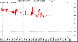 Milwaukee Weather Wind Direction<br>(24 Hours) (Raw)