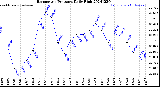 Milwaukee Weather Barometric Pressure<br>Daily High