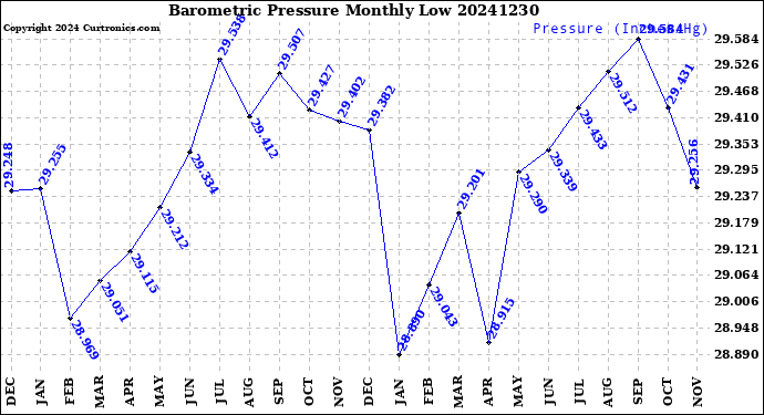 Milwaukee Weather Barometric Pressure<br>Monthly Low