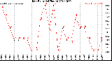 Milwaukee Weather Dew Point<br>(24 Hours)