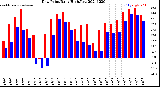 Milwaukee Weather Dew Point<br>Daily High/Low