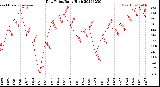 Milwaukee Weather Dew Point<br>Daily High