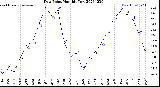 Milwaukee Weather Dew Point<br>Monthly Low