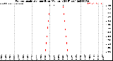 Milwaukee Weather Evapotranspiration<br>per Hour<br>(Ozs sq/ft 24 Hours)