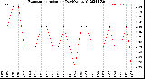 Milwaukee Weather Evapotranspiration<br>per Day (Ozs sq/ft)