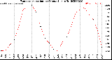 Milwaukee Weather Evapotranspiration<br>per Month (qts sq/ft)