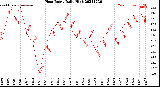 Milwaukee Weather Heat Index<br>Daily High