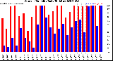 Milwaukee Weather Outdoor Humidity<br>Daily High/Low