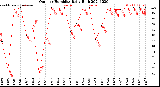 Milwaukee Weather Outdoor Humidity<br>Daily High