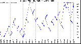 Milwaukee Weather Outdoor Humidity<br>Daily Low