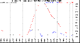 Milwaukee Weather Outdoor Temperature<br>vs Dew Point<br>(24 Hours)