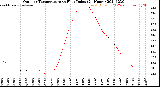 Milwaukee Weather Outdoor Temperature<br>vs Heat Index<br>(24 Hours)