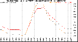 Milwaukee Weather Outdoor Temperature<br>vs THSW Index<br>per Hour<br>(24 Hours)