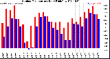 Milwaukee Weather Outdoor Temperature<br>Daily High/Low