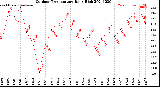 Milwaukee Weather Outdoor Temperature<br>Daily High