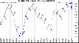 Milwaukee Weather Outdoor Temperature<br>Daily Low