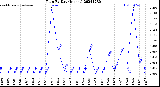 Milwaukee Weather Rain<br>By Day<br>(Inches)