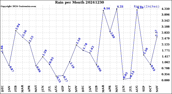 Milwaukee Weather Rain<br>per Month