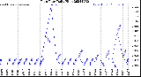 Milwaukee Weather Rain Rate<br>Daily High