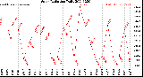 Milwaukee Weather Solar Radiation<br>Daily