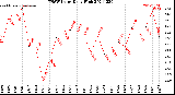 Milwaukee Weather THSW Index<br>Daily High