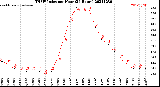 Milwaukee Weather THSW Index<br>per Hour<br>(24 Hours)