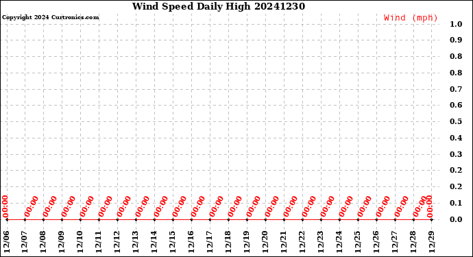 Milwaukee Weather Wind Speed<br>Daily High