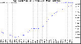 Milwaukee Weather Barometric Pressure<br>per Minute<br>(24 Hours)