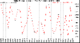 Milwaukee Weather Solar Radiation<br>Avg per Day W/m2/minute