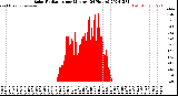 Milwaukee Weather Solar Radiation<br>per Minute<br>(24 Hours)