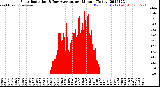 Milwaukee Weather Solar Radiation<br>& Day Average<br>per Minute<br>(Today)