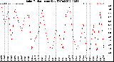 Milwaukee Weather Solar Radiation<br>per Day KW/m2