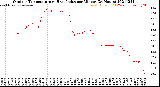 Milwaukee Weather Outdoor Temperature<br>vs Heat Index<br>per Minute<br>(24 Hours)