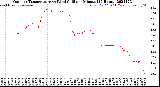 Milwaukee Weather Outdoor Temperature<br>vs Wind Chill<br>per Minute<br>(24 Hours)