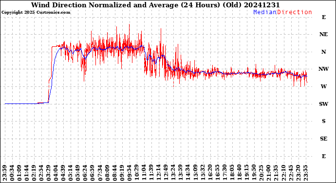 Milwaukee Weather Wind Direction<br>Normalized and Average<br>(24 Hours) (Old)