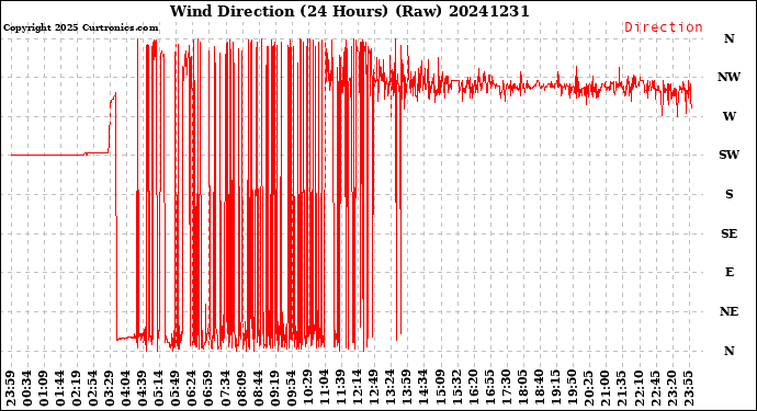 Milwaukee Weather Wind Direction<br>(24 Hours) (Raw)