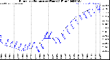 Milwaukee Weather Barometric Pressure<br>per Hour<br>(24 Hours)