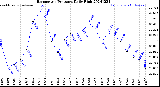 Milwaukee Weather Barometric Pressure<br>Daily High