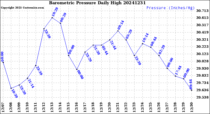 Milwaukee Weather Barometric Pressure<br>Daily High