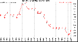 Milwaukee Weather Dew Point<br>(24 Hours)