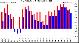 Milwaukee Weather Dew Point<br>Daily High/Low