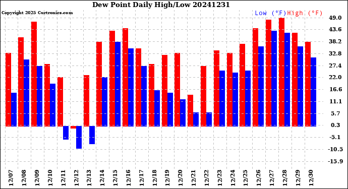 Milwaukee Weather Dew Point<br>Daily High/Low