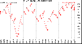 Milwaukee Weather Dew Point<br>Daily High