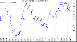 Milwaukee Weather Dew Point<br>Daily Low