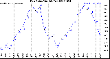 Milwaukee Weather Dew Point<br>Monthly Low