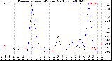 Milwaukee Weather Evapotranspiration<br>vs Rain per Day<br>(Inches)