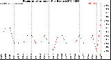 Milwaukee Weather Evapotranspiration<br>per Day (Inches)