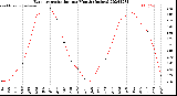 Milwaukee Weather Evapotranspiration<br>per Month (Inches)